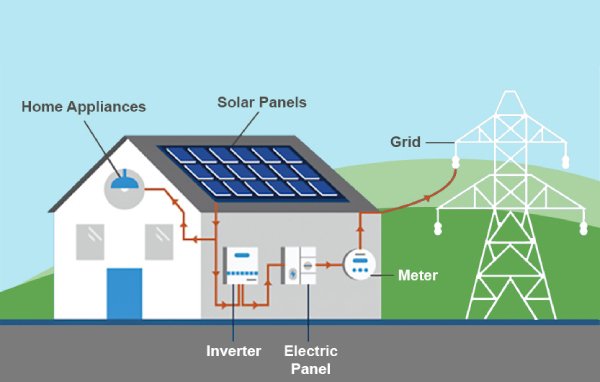 On-Grid Solar Roof System